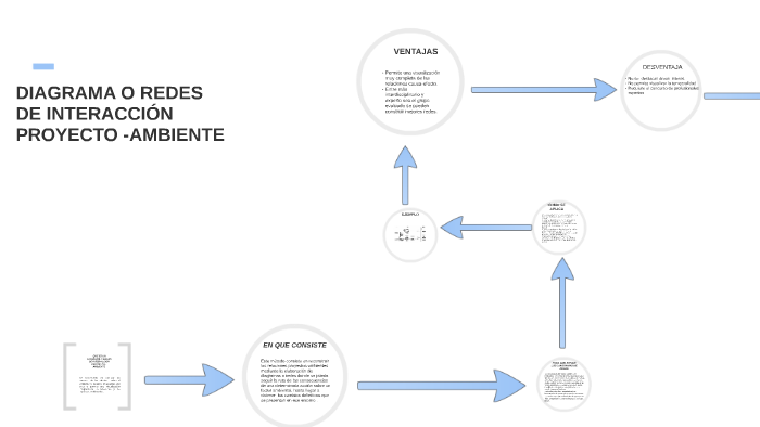 Diagrama O Redes De InteracciÓn Proyecto Ambiente By Carolina Martinez On Prezi 9531