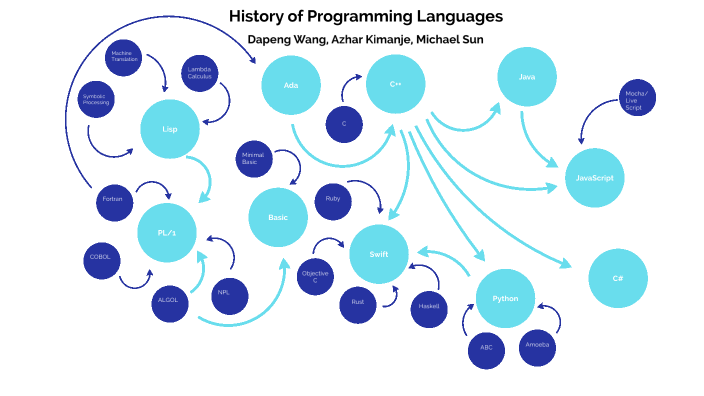 History of Programming Languages by Michael Sun on Prezi