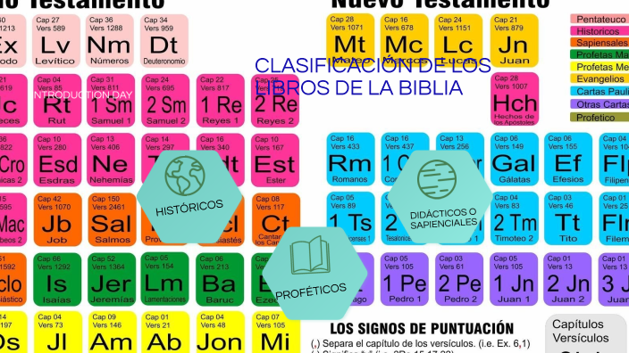 CLASIFICACIÓN DE LOS LIBROS DE LA BIBLIA by ITALO EDWIN ADÁN REYES ...