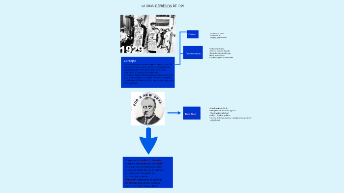 LA GRAN DEPRESION DE 1929 by Tamara Villamuza Amor on Prezi