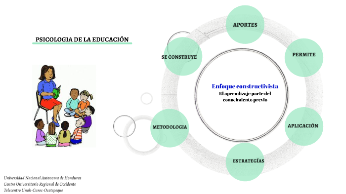 Enfoque Constructivista By Litza Muñoz On Prezi