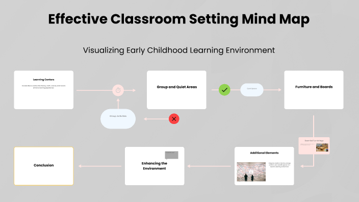 Effective Classroom Setting Mind Map by Alexa Jablonski on Prezi