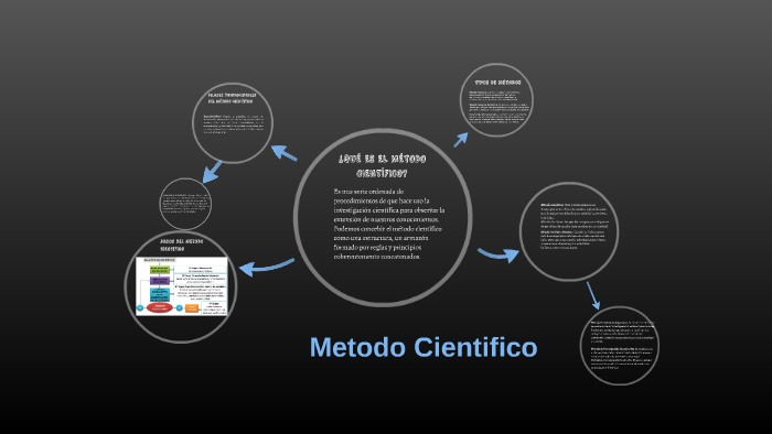 Metodo Cientifico by Ana Salay on Prezi