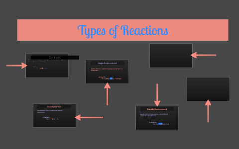 Types of Reactions by Denver Jenkins on Prezi