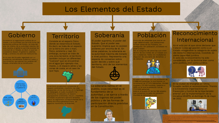 Elementos Del Estado Estado Estructura Funciones Y Diversidad SFKAD