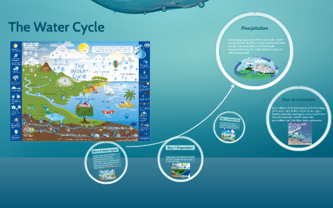 The Water Cycle by Isaiah Ferrell on Prezi