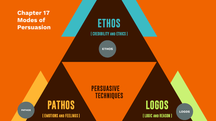 Chapter 17 Methods Of Persuasion By Reed Ramsey On Prezi