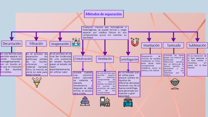 Arriba 50+ imagen metodos de separacion de mezclas mapa mental