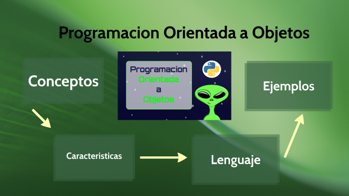 Programacion Orientada a Objetos by Jose Ruben Rios Salazar on Prezi
