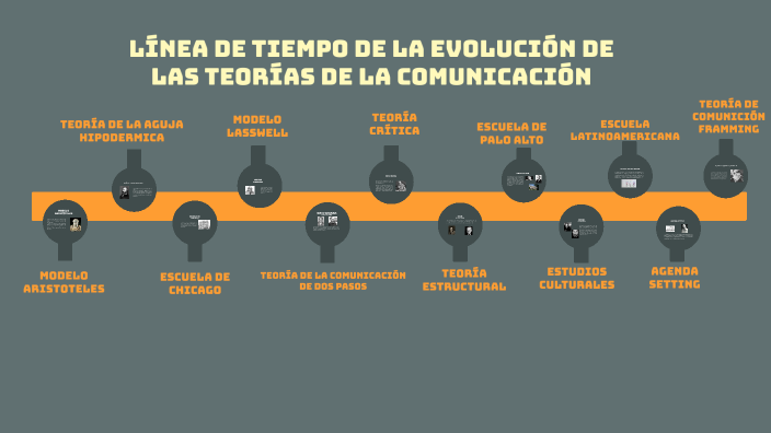Teorias de la comunicacion by Mirko Barreto on Prezi