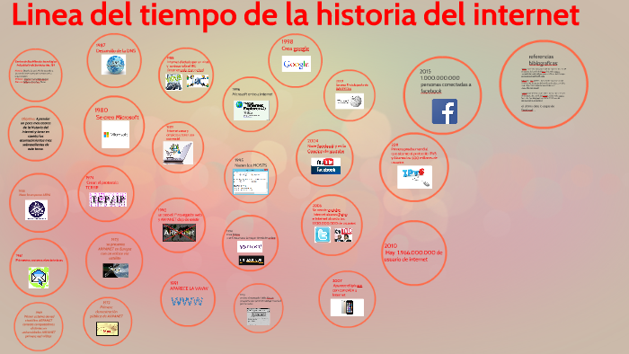 Linea Del Tiempo De La Historia Del Internet Linea De 9944