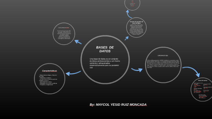 MAPA MENTAL - BASES DE DATOS by Maycol Ruiz