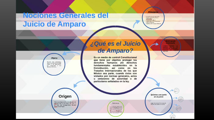 El Juicio de Amparo by David Perez Zavala on Prezi