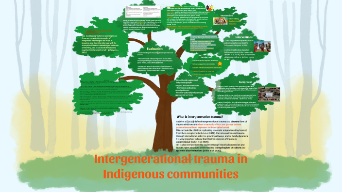 Intergenerational trauma by Nina Cano on Prezi
