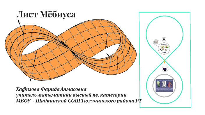 Карта мебиуса. Лист Мебиуса в архитектуре. Свойства листа Мебиуса. Петля Мебиуса.