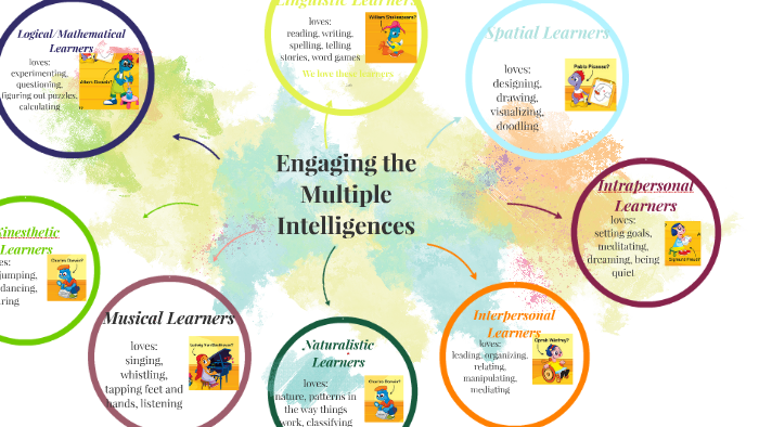 Engaging the Multiple Intelligences by Erika Thomas on Prezi