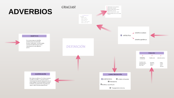 ADVERBIOS by Laura Mora on Prezi