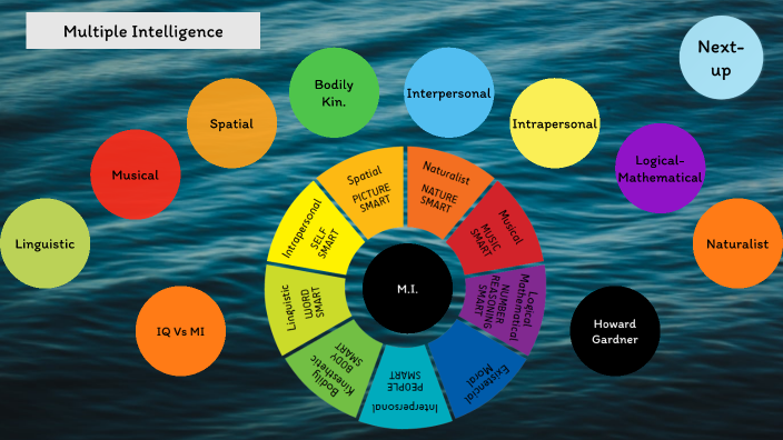 Multiple Intelligence by Kari Hynes on Prezi