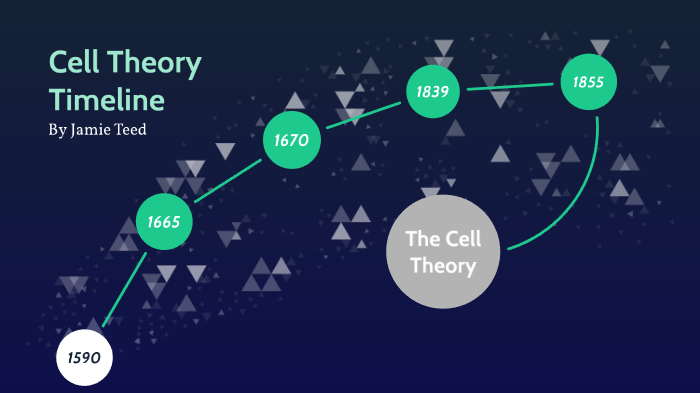 Cell theory timeline by JAMIE TEED on Prezi