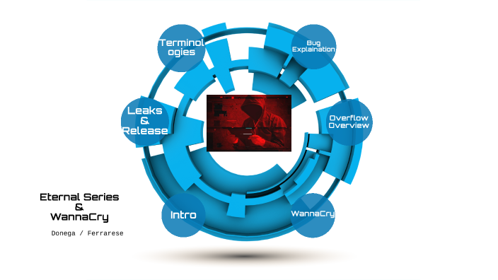 EternalBlue/WannaCry By Krisztian Ferrarese On Prezi