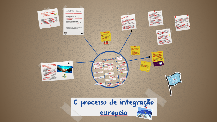 O processo de integração europeia by Mariana Silveira on Prezi