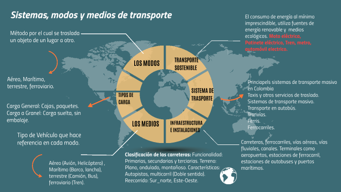 Sistemas y Servicios de Transporte by Eliana Patricia Núñez Sánchez on