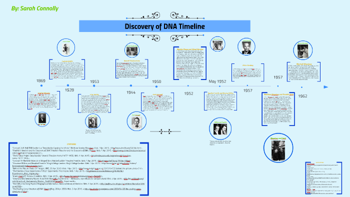 discovery-of-dna-timeline-by-sarah-connolly