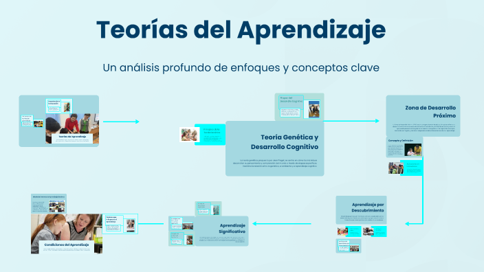 Teorías del Aprendizaje by MELIXA MOLINA NAVARRO on Prezi