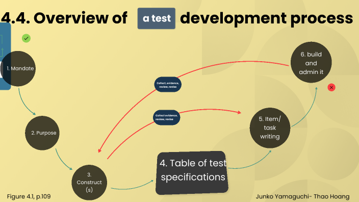 Overview of a test development process by THao Hoang on Prezi