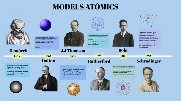 HISTORIA DE LOS ATOMOS -douae- by douae el haddad bounouar on Prezi