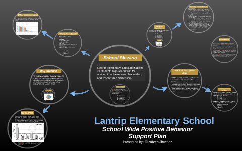 School Wide Positive Behavior Support Plan by Elizabeth Jimenez on Prezi