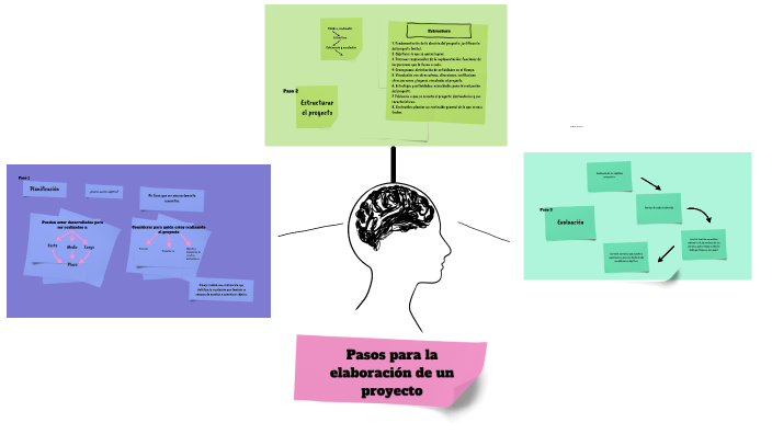 Pasos para la elaboración de un proyecto by Fabiola Matamoros on Prezi
