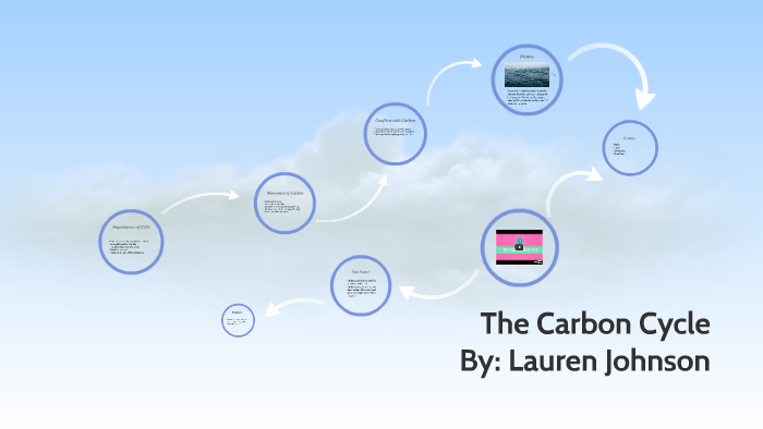 The Carbon Cycle by Lauren J on Prezi