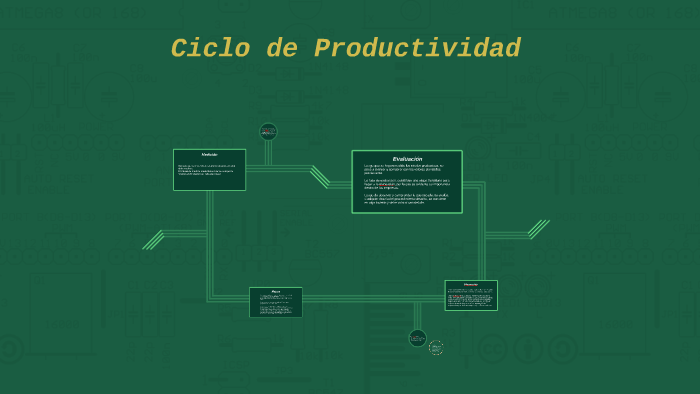Ciclo de Productividad by Joaquin Rivero on Prezi
