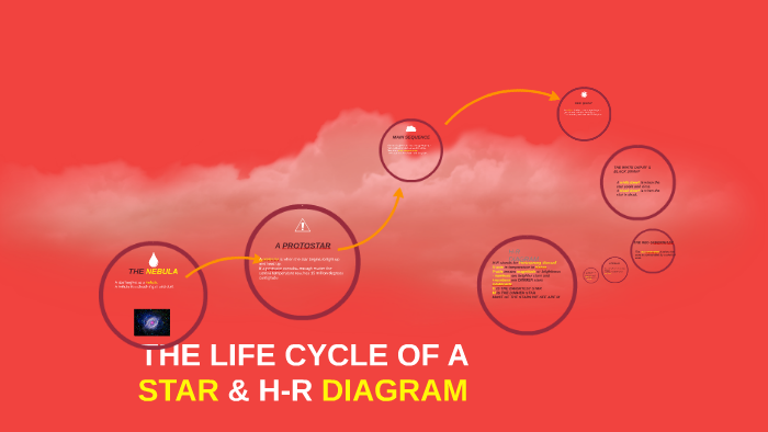 THE LIFE CYCLE OF A STAR &H-R DIAGRAM by Rodarius Christian on Prezi