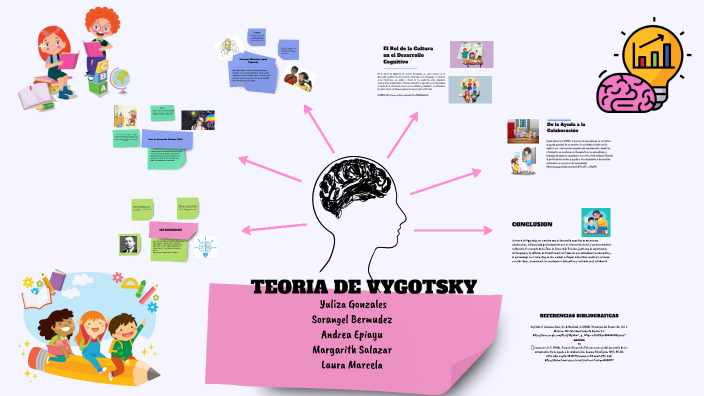 TEORIA DE VYGOTSKY by yajaira murilo on Prezi