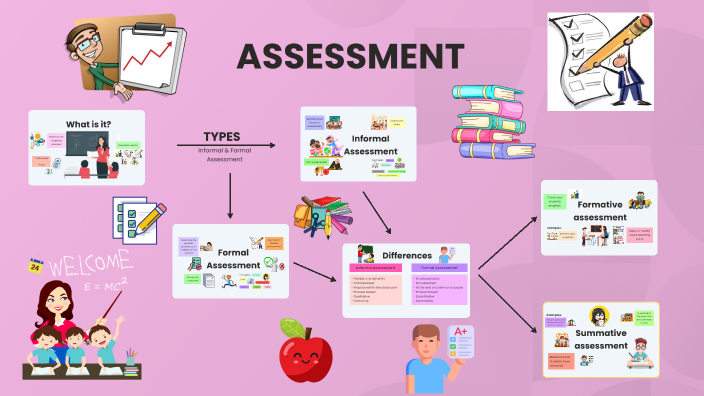 ASSESSMENT by Lizbeth Quinzo on Prezi