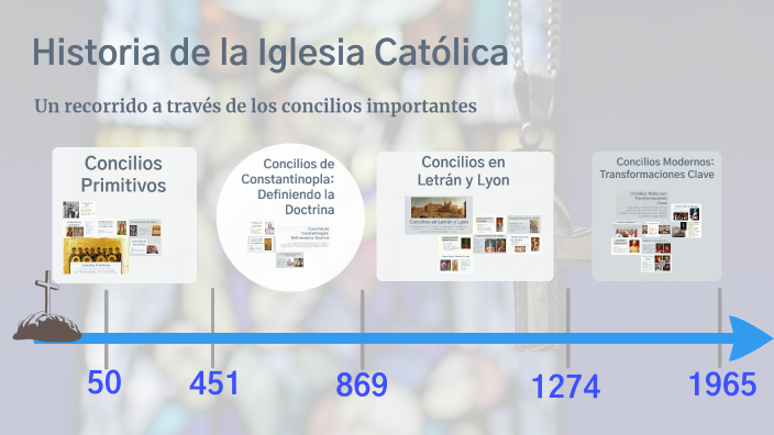 Historia de la Iglesia Católica by Miguel Alberto Can on Prezi
