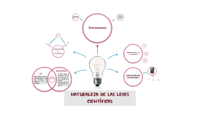La Naturaleza De Las Leyes Cientificas prezi.com