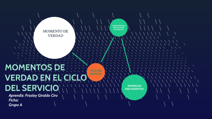 Actividad No 7 Momentos De Verdad En El Ciclo Del Servicio By Frasley Giraldo On Prezi 5304