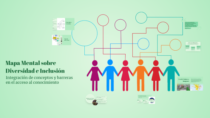 Mapa Mental sobre Diversidad e Inclusión by on Prezi