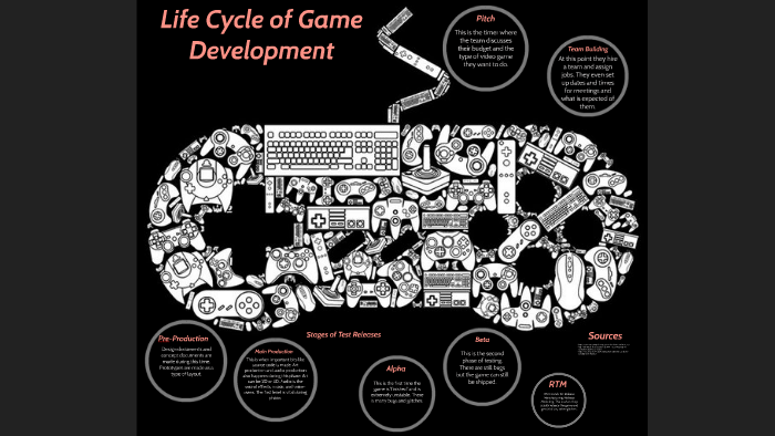 Game Development Life Cycle.