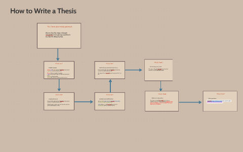 How to Write a Thesis by Rob Storrs on Prezi