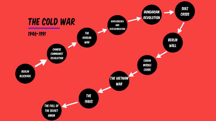 cold war timeline by Maddie Giles on Prezi
