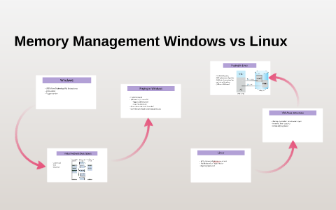Memory Management Windows vs Linux by Richard Sheresh on Prezi