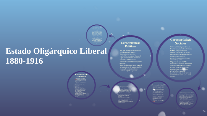 Estado Oligárquico Liberal 1880-1916 by Pochi Boom on Prezi