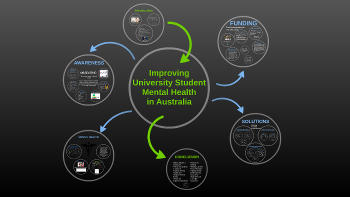 Improving University Student Mental Health By On Prezi