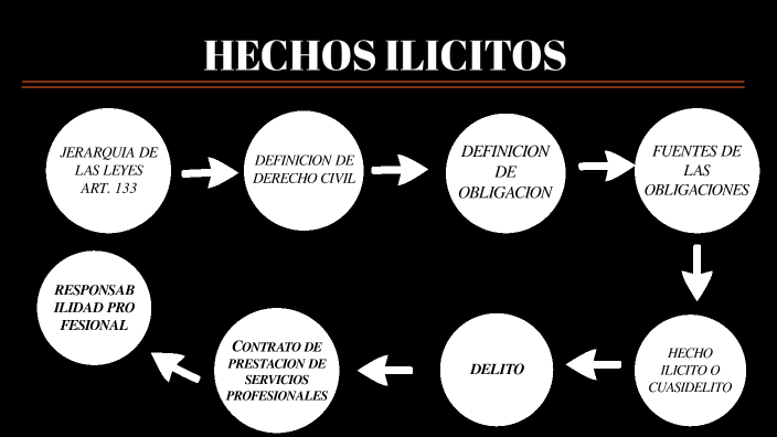 HECHOS ILICITOS Y CONTRATO DE PRESTACION DE SERVICIOS by CARLOS
