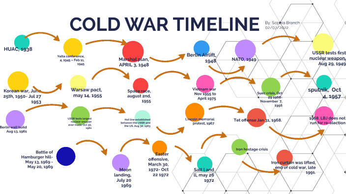COLD WAR TIMELINE by Sophia Branch on Prezi