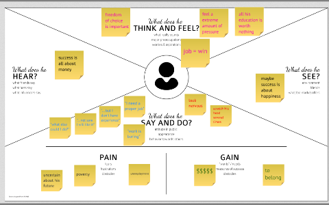 Empathy map by Daniel Prochnow on Prezi